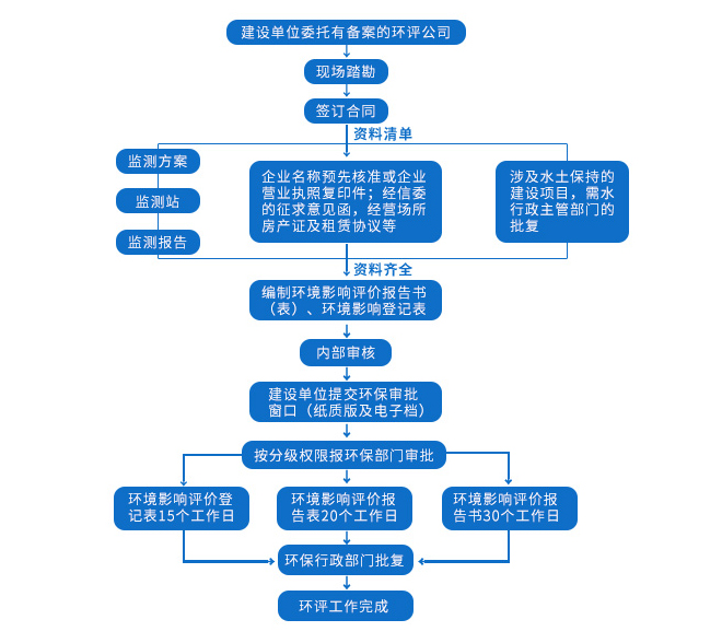 環(huán)境影響評(píng)價(jià)辦理流程 環(huán)境影響評(píng)價(jià)辦理流程